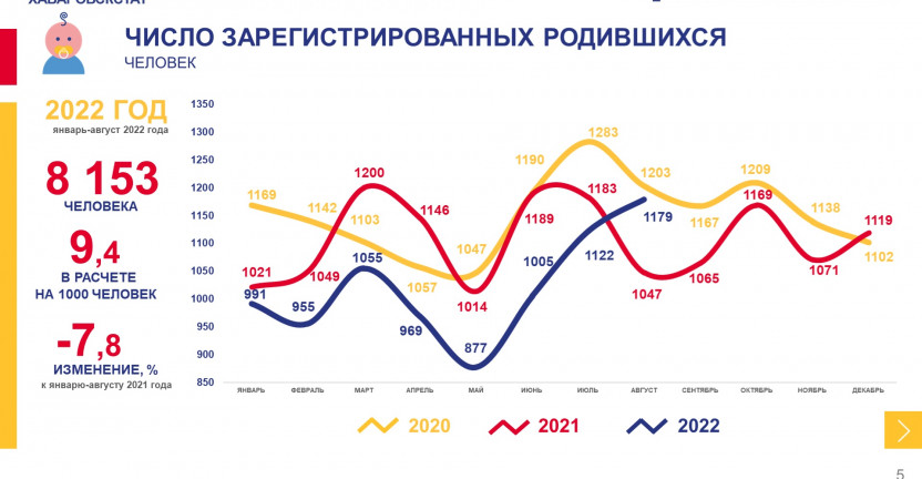 Демографические показатели Хабаровского края январь-август 2022